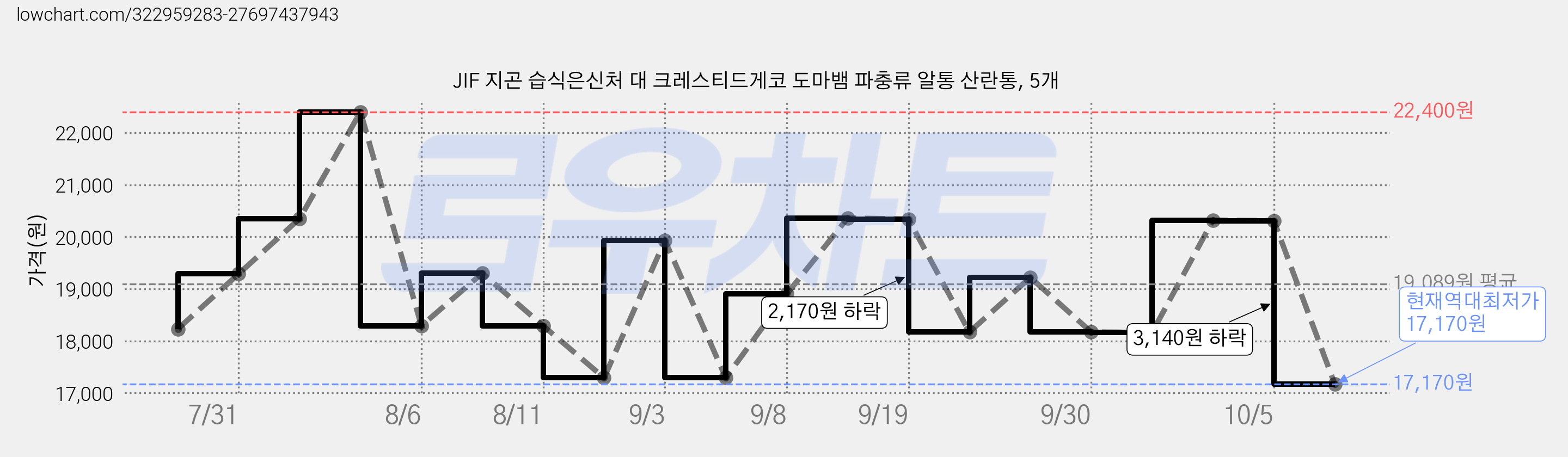 JIF 지곤 습식은신처 대 크레스티드게코 도마뱀 파충류 알통 산란통, 5개 가격 변동 차트, 현재가 17,170원, 역대최저가