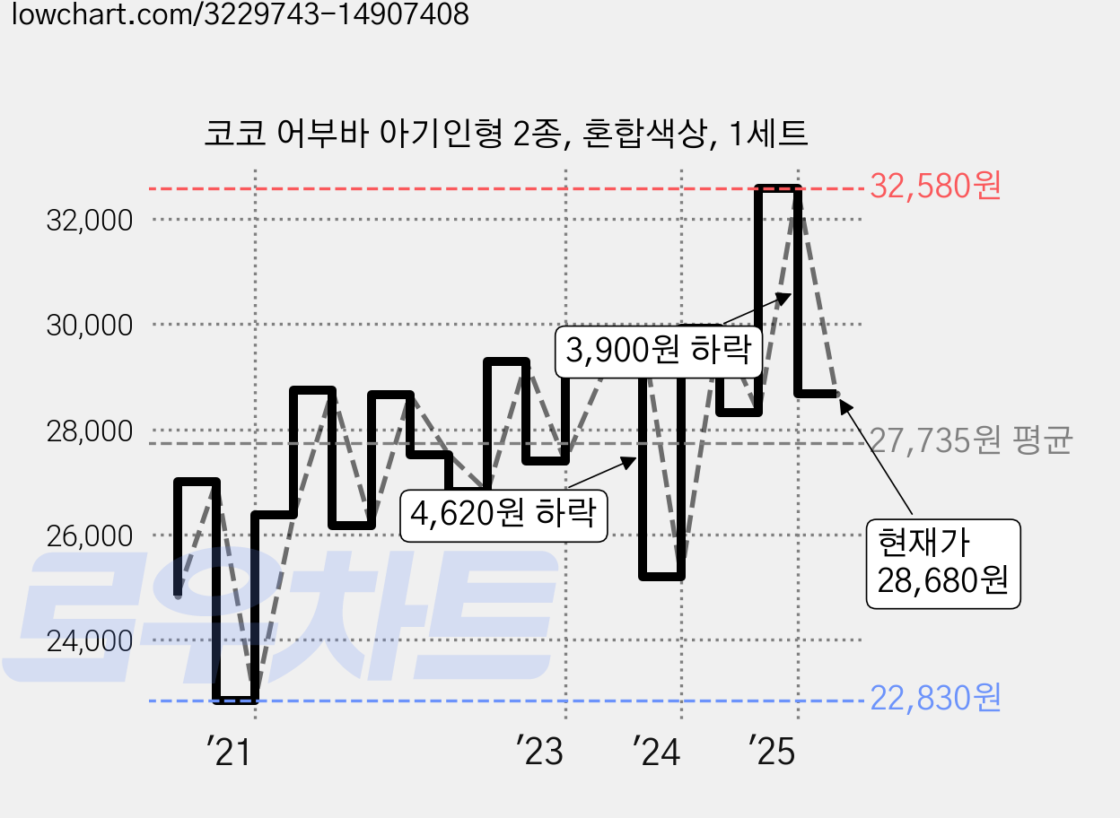 코코 어부바 아기인형 2종, 혼합색상, 1세트 가격 변동 차트, 현재가 28,680원, 관측 최저가 22,820원