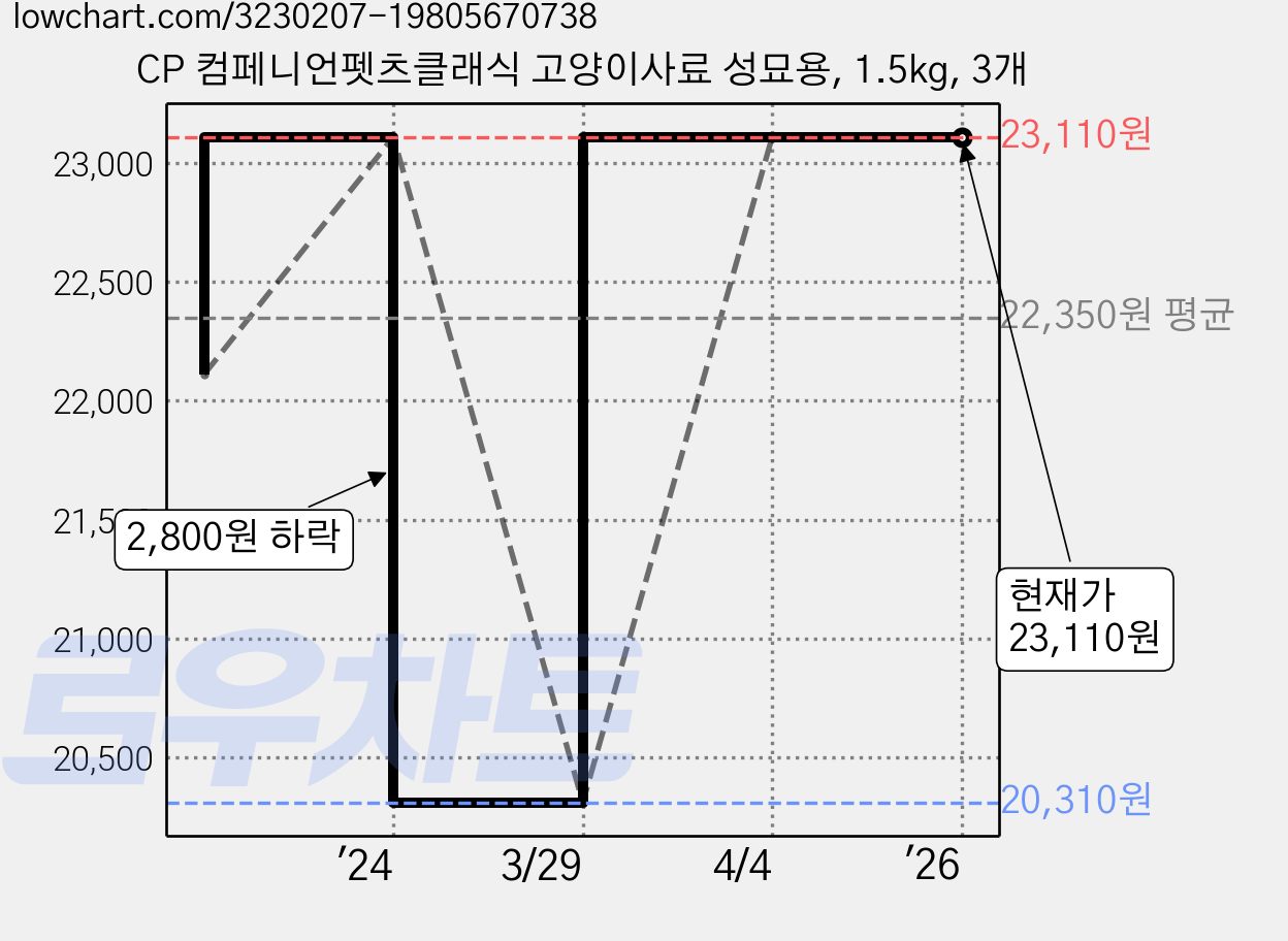 CP 컴페니언펫츠클래식 고양이사료 성묘용, 1.5kg, 3개 가격 변동 차트, 현재가 23,110원, 역대최저가