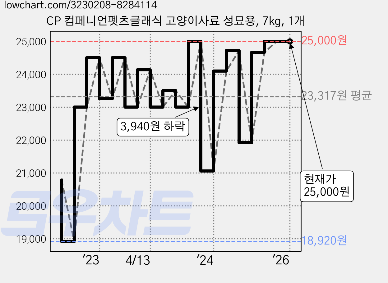 CP 컴페니언펫츠클래식 고양이사료 성묘용, 7kg, 1개 가격 변동 차트, 현재가 25,000원, 역대최저가