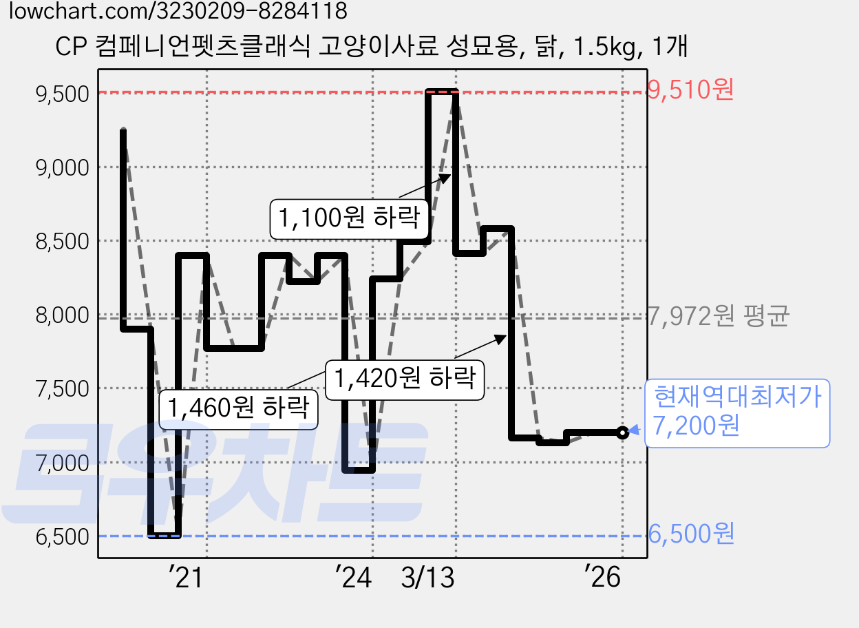CP 컴페니언펫츠클래식 고양이사료 성묘용, 닭, 1.5kg, 1개 가격 변동 차트, 현재가 7,200원, 역대최저가
