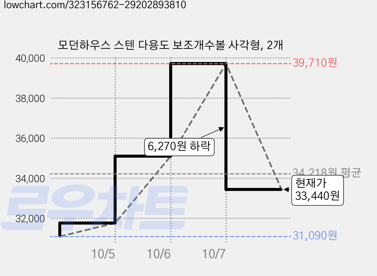 모던하우스 스텐 다용도 보조개수볼 사각형, 2개 가격 변동 차트, 현재가 33,440원, 관측 최저가 31,090원