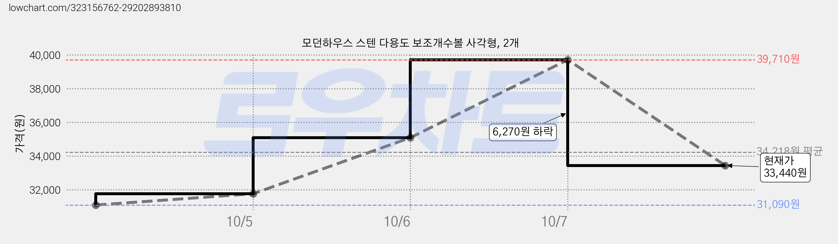 모던하우스 스텐 다용도 보조개수볼 사각형, 2개 가격 변동 차트, 현재가 33,440원, 관측 최저가 31,090원