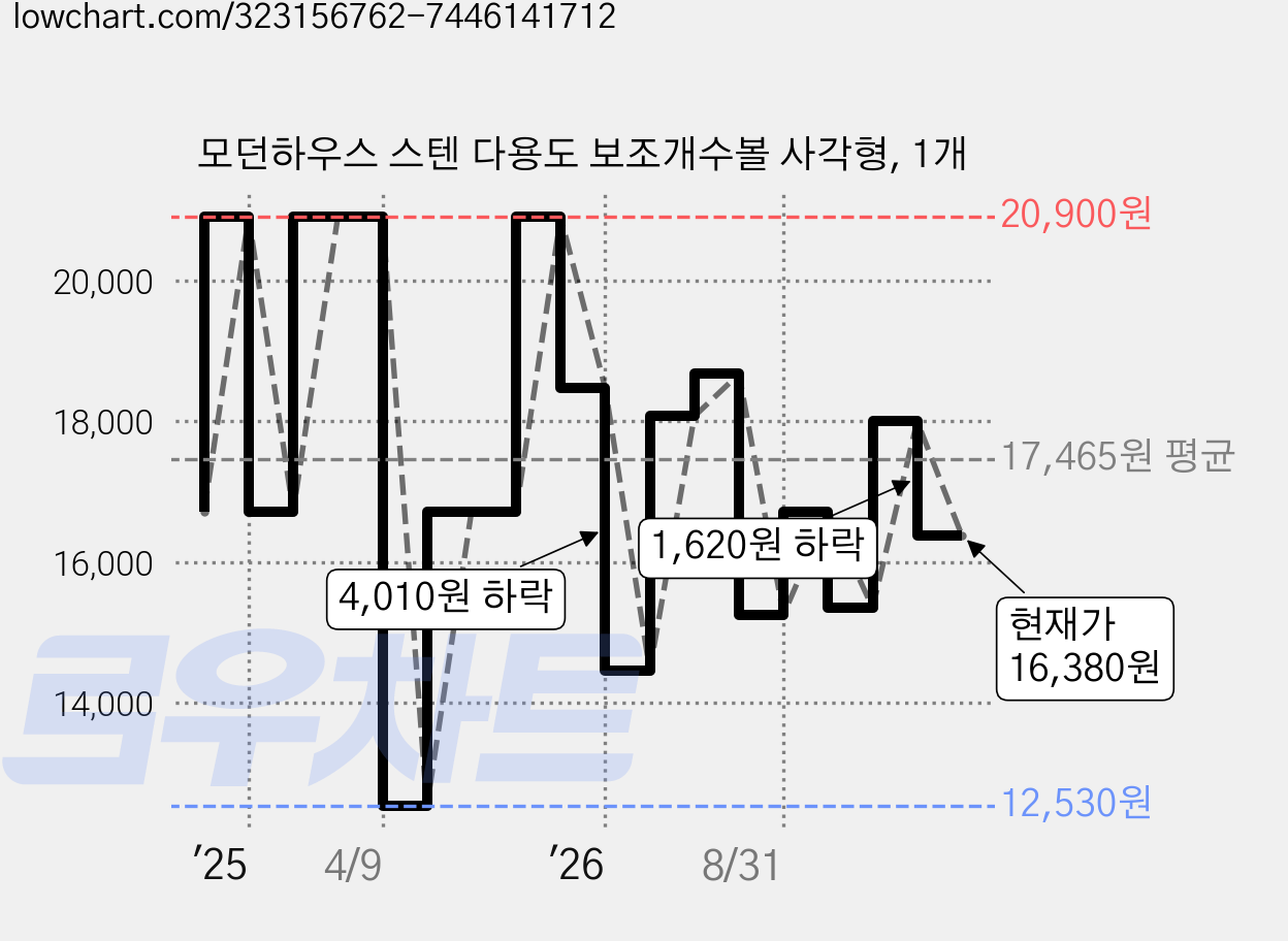 모던하우스 스텐 다용도 보조개수볼 사각형, 1개 가격 변동 차트, 현재가 16,380원, 관측 최저가 12,530원
