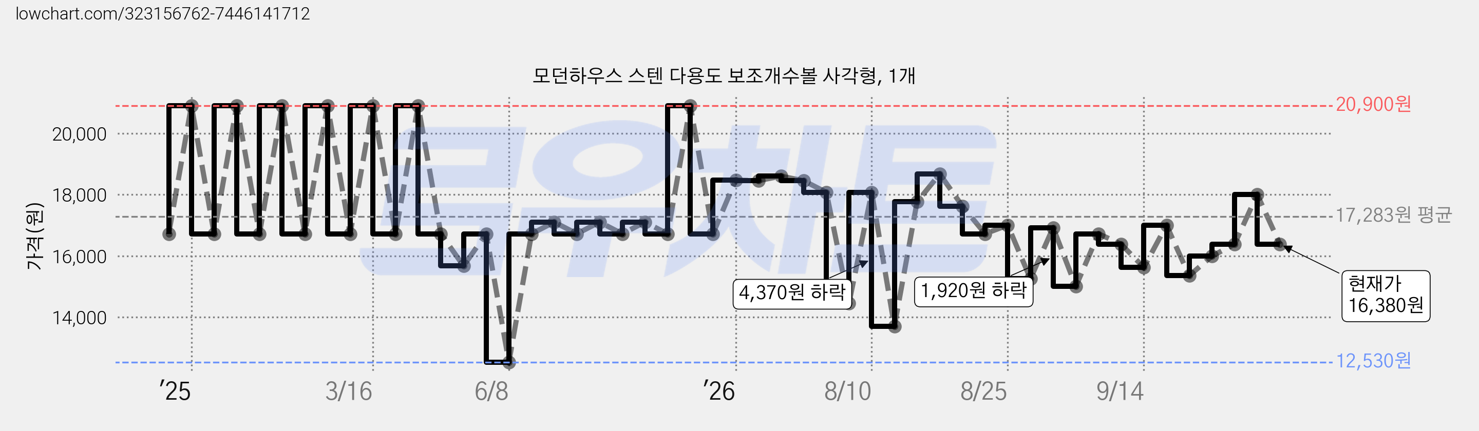모던하우스 스텐 다용도 보조개수볼 사각형, 1개 가격 변동 차트, 현재가 16,380원, 관측 최저가 12,530원