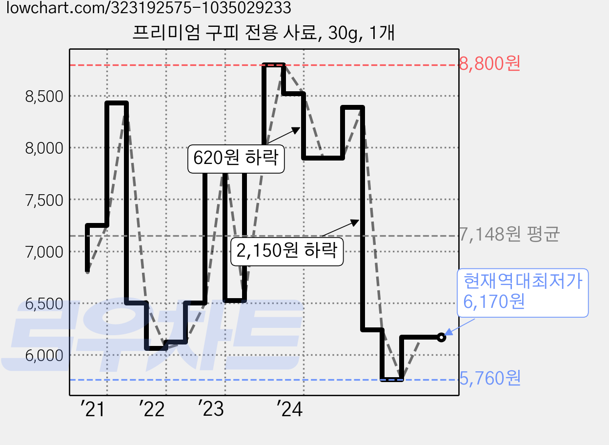 프리미엄 구피 전용 사료, 30g, 1개 가격 변동 차트, 현재가 6,170원, 역대최저가