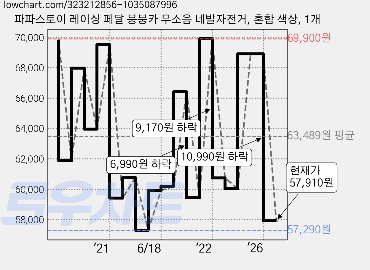 파파스토이 레이싱 페달 붕붕카 무소음 네발자전거, 혼합 색상, 1개 가격 변동 차트, 현재가 57,910원, 관측 최저가 57,290원