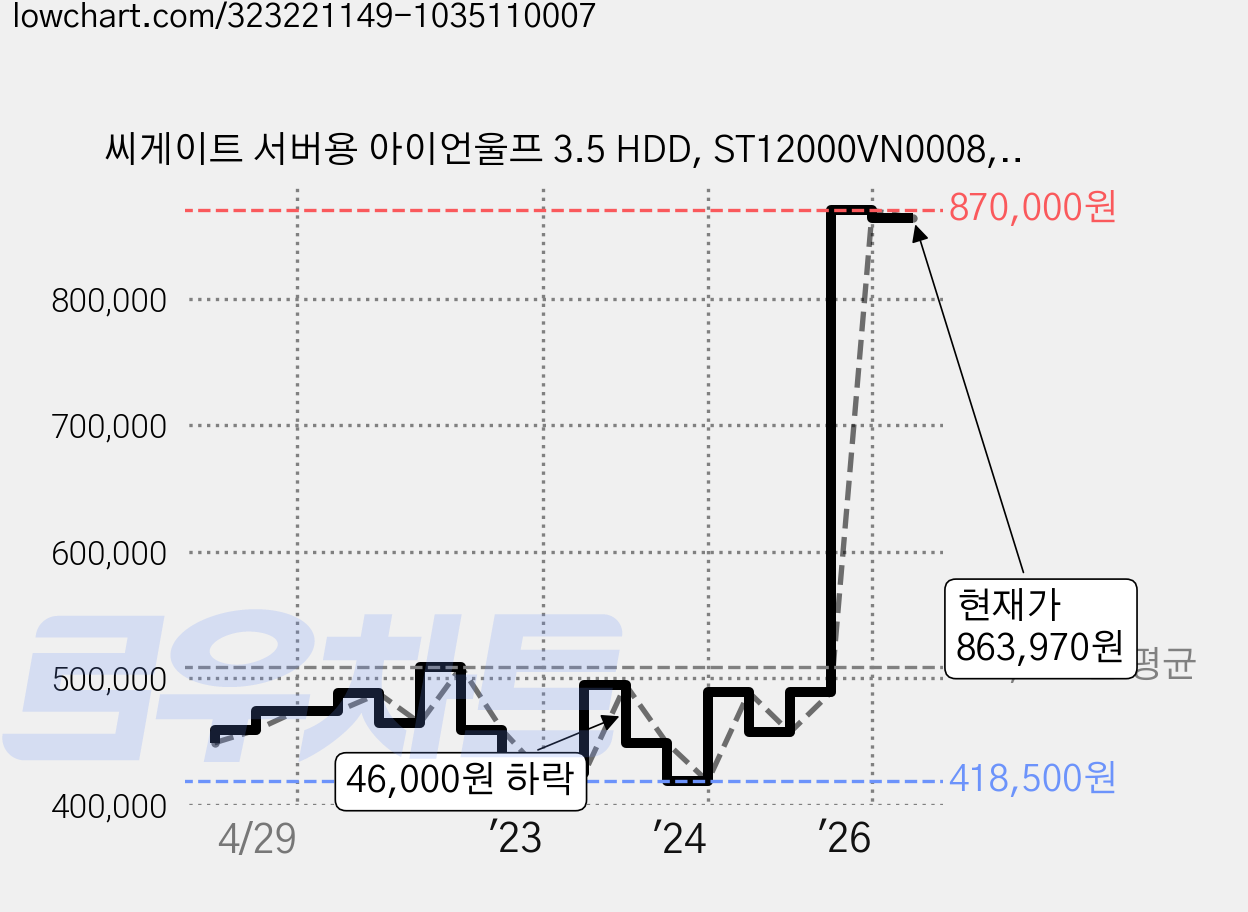 씨게이트 서버용 아이언울프 3.5 HDD, ST12000VN0008, 12TB 가격 변동 차트, 현재가 863,970원, 관측 최저가 418,500원