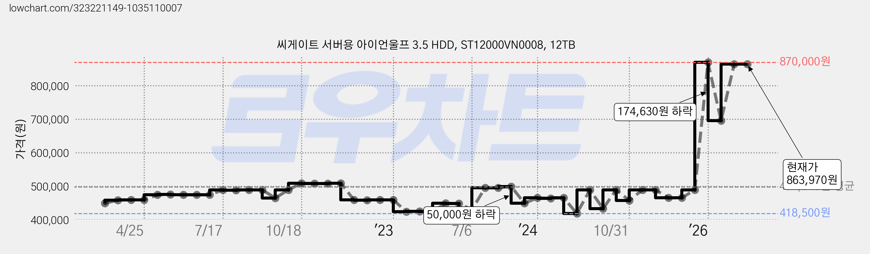 씨게이트 서버용 아이언울프 3.5 HDD, ST12000VN0008, 12TB 가격 변동 차트, 현재가 863,970원, 관측 최저가 418,500원