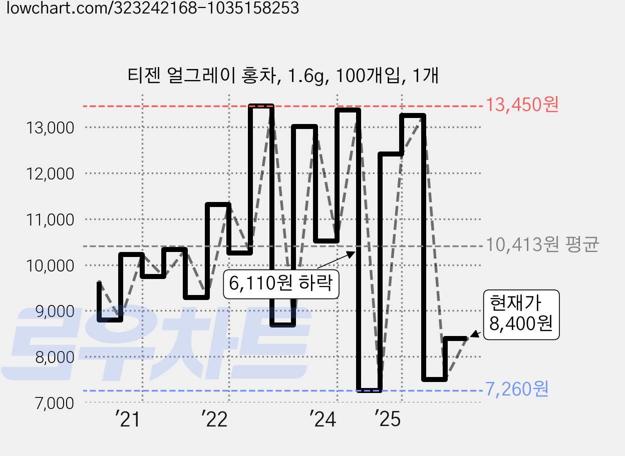 티젠 얼그레이 홍차, 1.6g, 100개입, 1개 가격 변동 차트, 현재가 8,400원, 관측 최저가 7,260원
