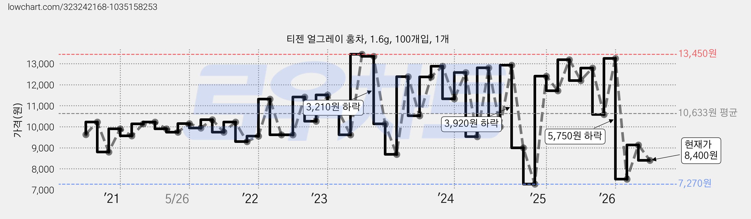 티젠 얼그레이 홍차, 1.6g, 100개입, 1개 가격 변동 차트, 현재가 8,400원, 관측 최저가 7,260원