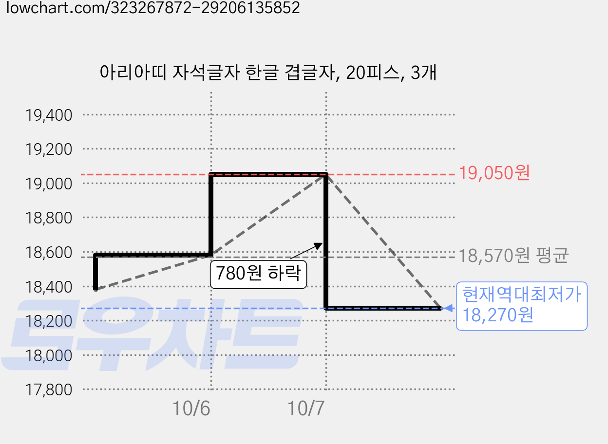 아리아띠 자석글자 한글 겹글자, 20피스, 3개 가격 변동 차트, 현재가 18,270원, 역대최저가