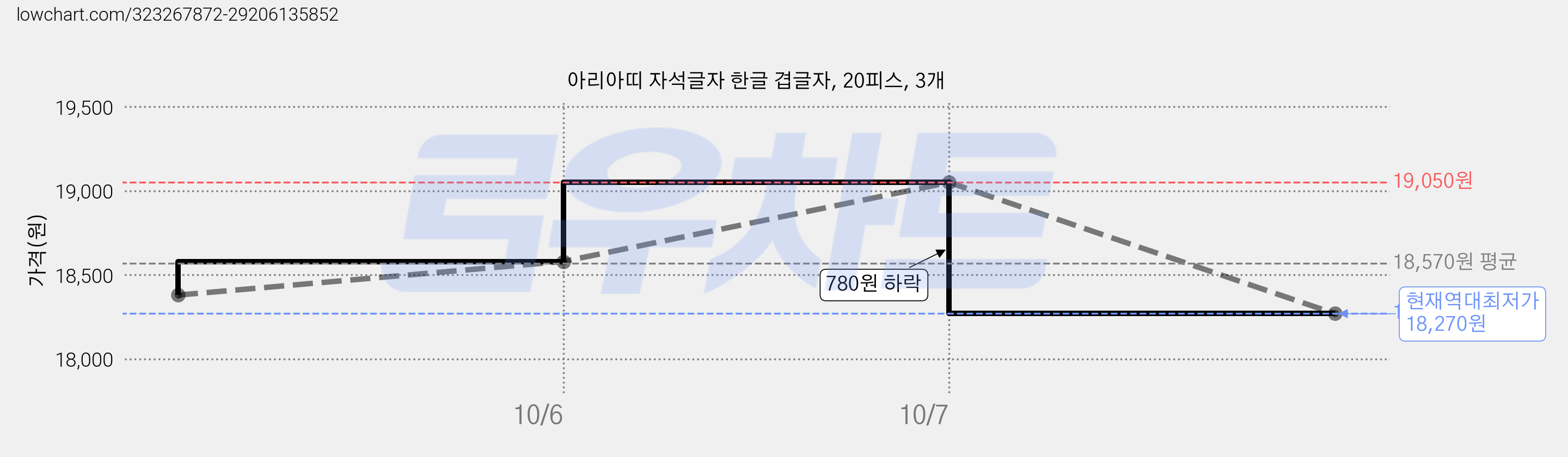 아리아띠 자석글자 한글 겹글자, 20피스, 3개 가격 변동 차트, 현재가 18,270원, 역대최저가