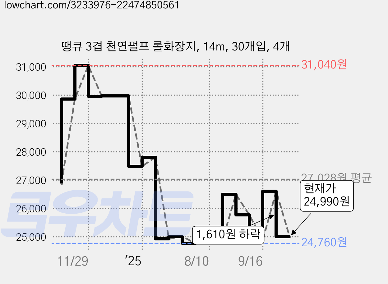 땡큐 3겹 천연펄프 롤화장지, 14m, 30개입, 4개 가격 변동 차트, 현재가 24,990원, 관측 최저가 24,760원