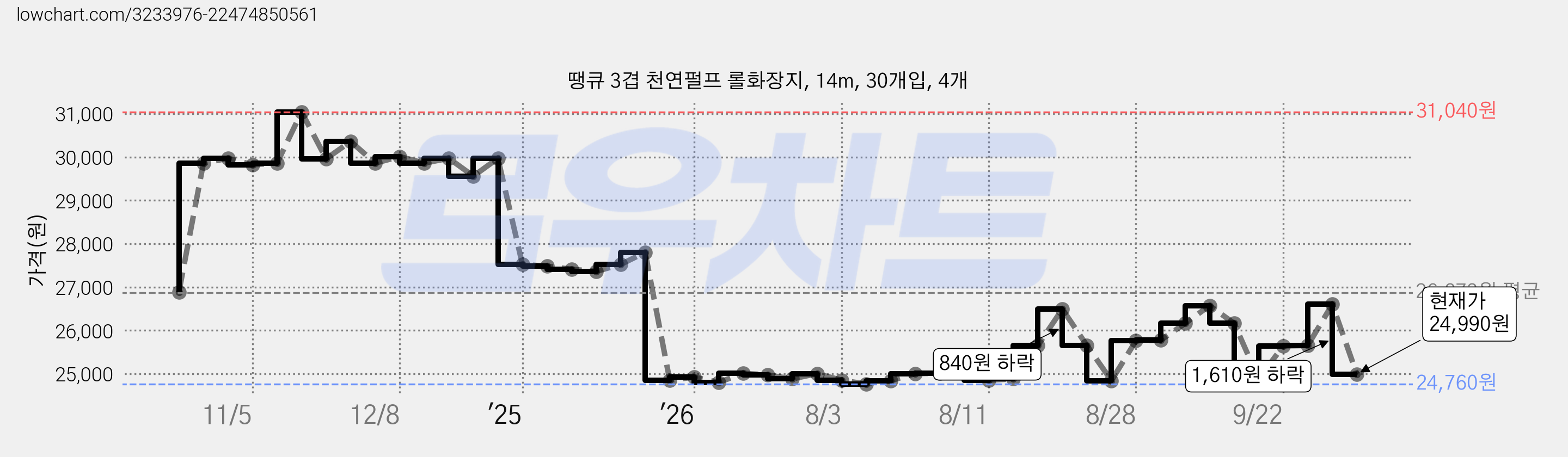 땡큐 3겹 천연펄프 롤화장지, 14m, 30개입, 4개 가격 변동 차트, 현재가 24,990원, 관측 최저가 24,760원