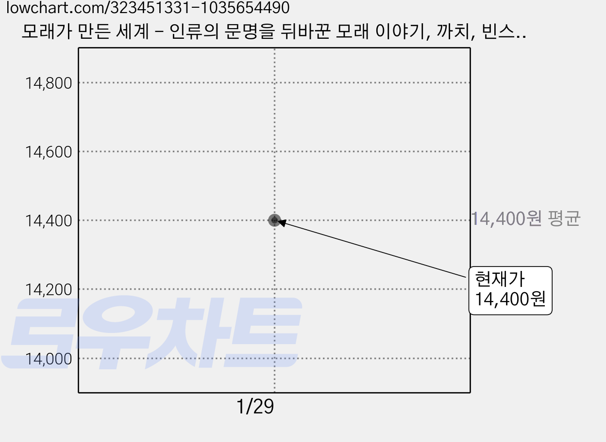 모래가 만든 세계 - 인류의 문명을 뒤바꾼 모래 이야기, 까치, 빈스 베이저 가격 변동 차트, 현재가 14,400원