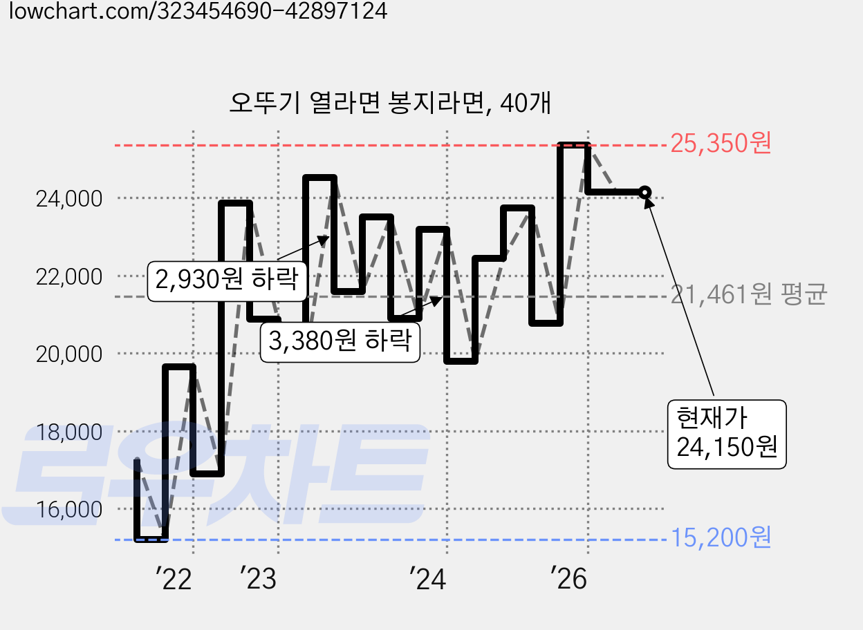 오뚜기 열라면 봉지라면, 40개 가격 변동 차트, 현재가 24,150원, 관측 최저가 15,100원