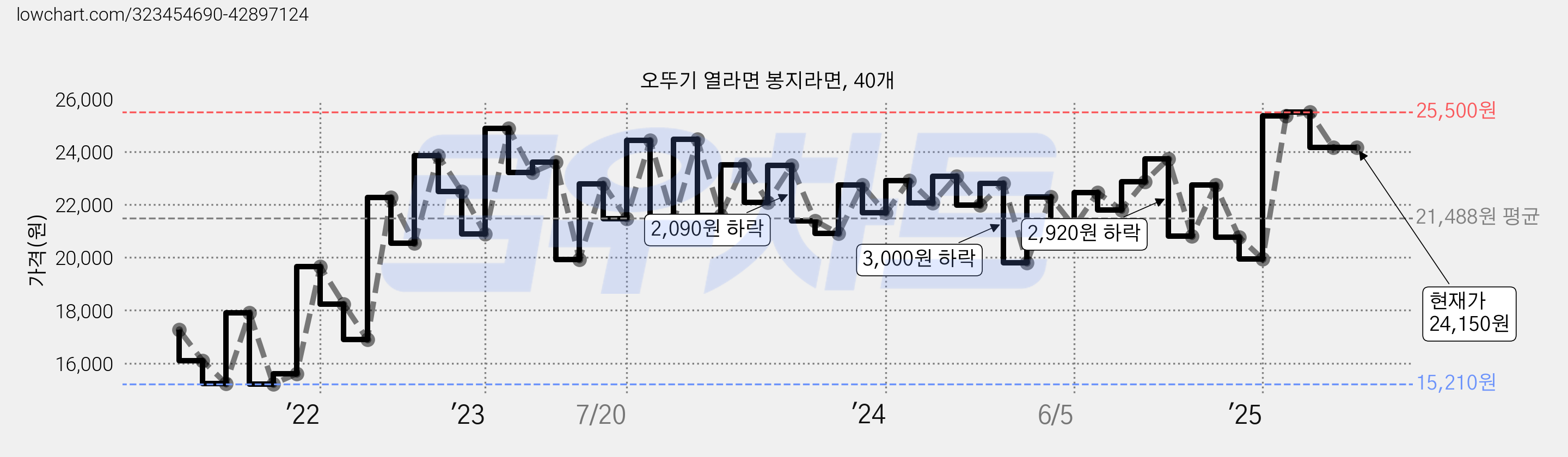 오뚜기 열라면 봉지라면, 40개 가격 변동 차트, 현재가 24,150원, 관측 최저가 15,100원