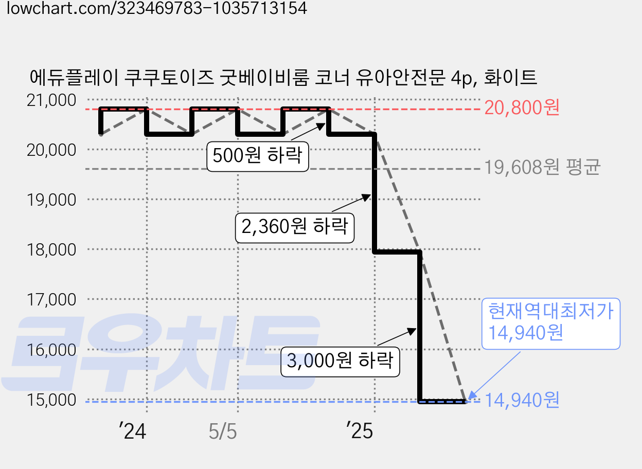 에듀플레이 쿠쿠토이즈 굿베이비룸 코너 유아안전문 4p, 화이트 가격 변동 차트, 현재가 14,940원, 역대최저가