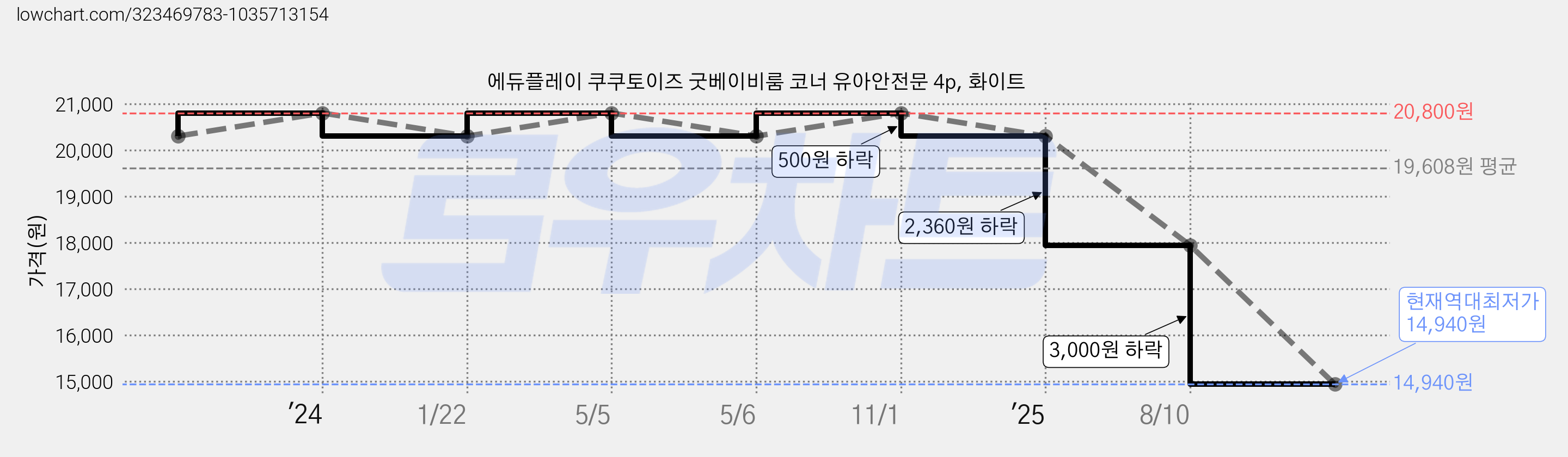 에듀플레이 쿠쿠토이즈 굿베이비룸 코너 유아안전문 4p, 화이트 가격 변동 차트, 현재가 14,940원, 역대최저가