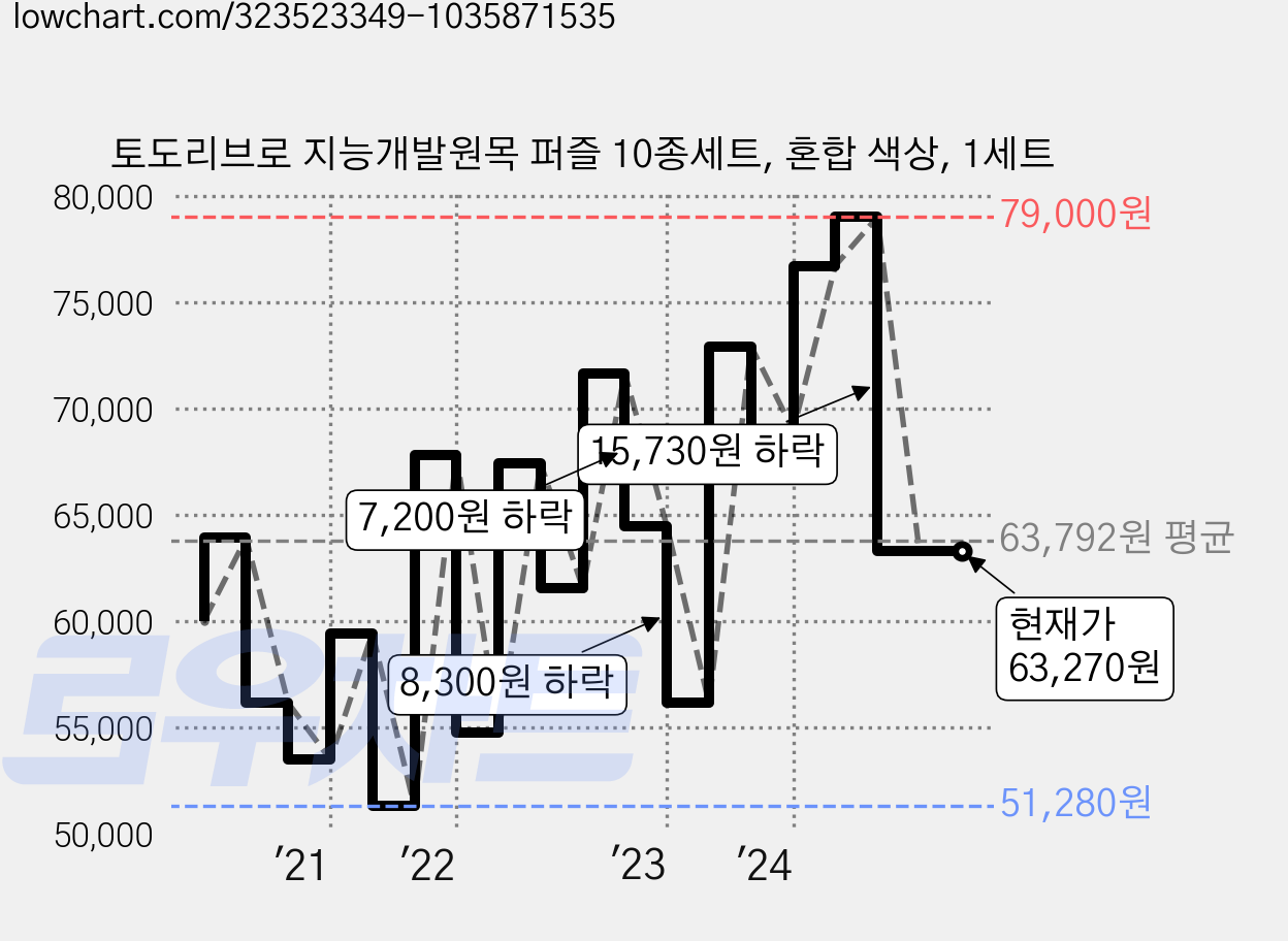 토도리브로 지능개발원목 퍼즐 10종세트, 혼합 색상, 1세트 가격 변동 차트, 현재가 63,270원, 관측 최저가 51,070원