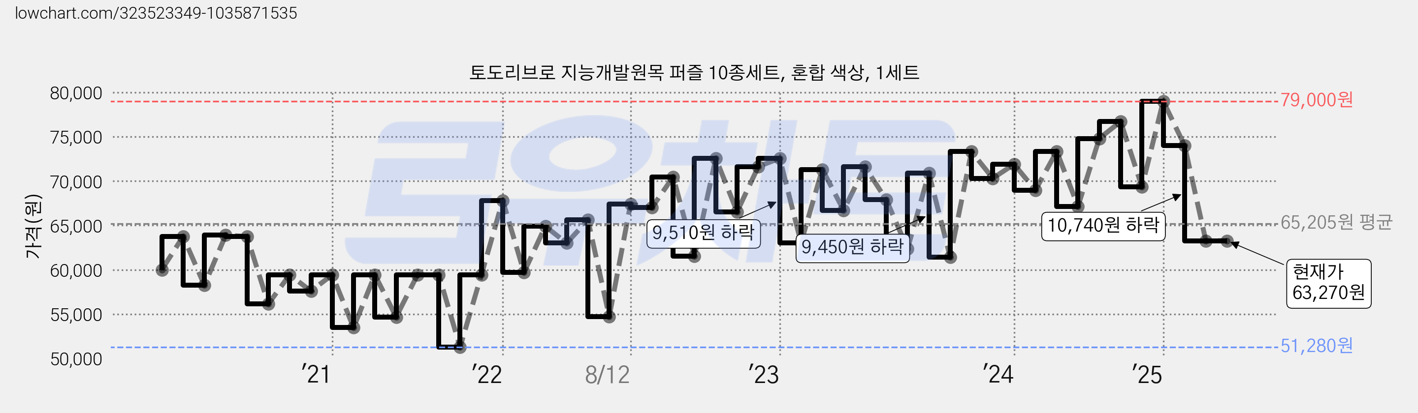 토도리브로 지능개발원목 퍼즐 10종세트, 혼합 색상, 1세트 가격 변동 차트, 현재가 63,270원, 관측 최저가 51,070원