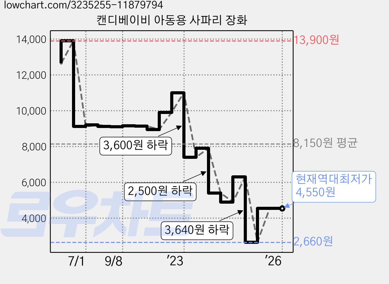 캔디베이비 아동용 사파리 장화 가격 변동 차트, 현재가 4,550원, 역대최저가
