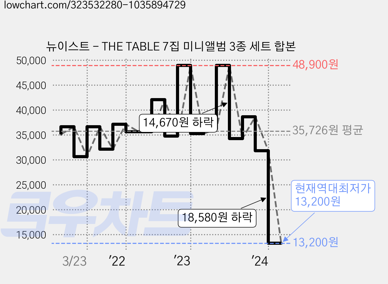 뉴이스트 - THE TABLE 7집 미니앨범 3종 세트 합본 가격 변동 차트, 현재가 13,200원, 역대최저가