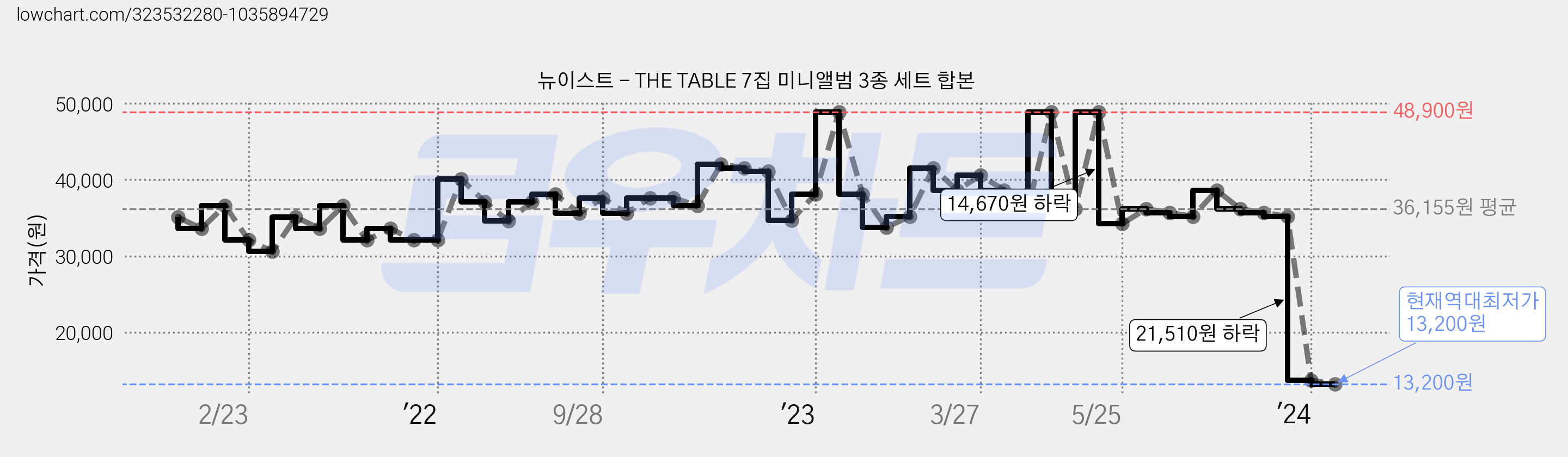 뉴이스트 - THE TABLE 7집 미니앨범 3종 세트 합본 가격 변동 차트, 현재가 13,200원, 역대최저가