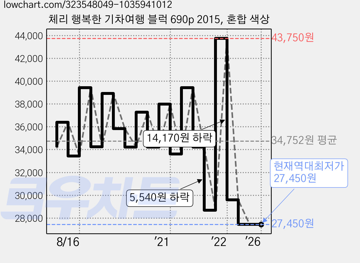 체리 행복한 기차여행 블럭 690p 2015, 혼합 색상 가격 변동 차트, 현재가 27,450원, 역대최저가