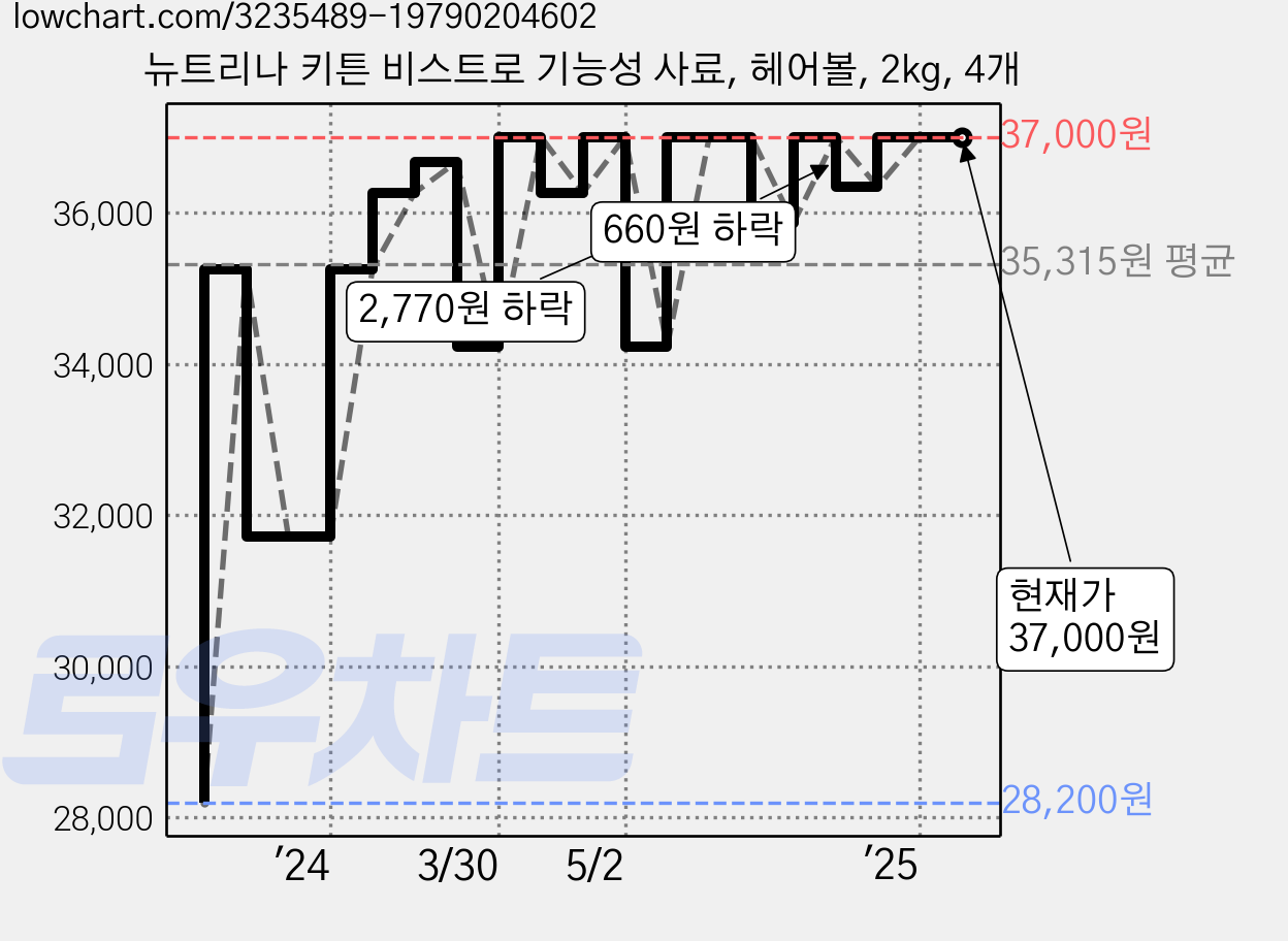 뉴트리나 키튼 비스트로 기능성 사료, 헤어볼, 2kg, 4개 가격 변동 차트, 현재가 37,000원, 역대최저가
