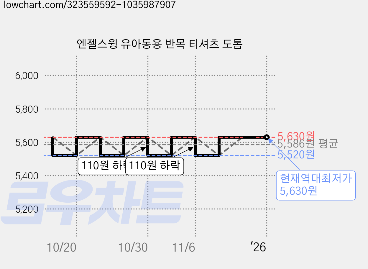 엔젤스윙 유아동용 반목 티셔츠 도톰 가격 변동 차트, 현재가 5,630원, 역대최저가