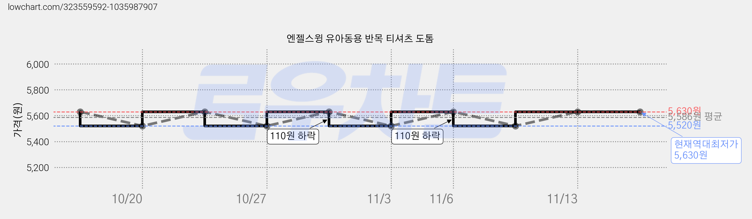엔젤스윙 유아동용 반목 티셔츠 도톰 가격 변동 차트, 현재가 5,630원, 역대최저가