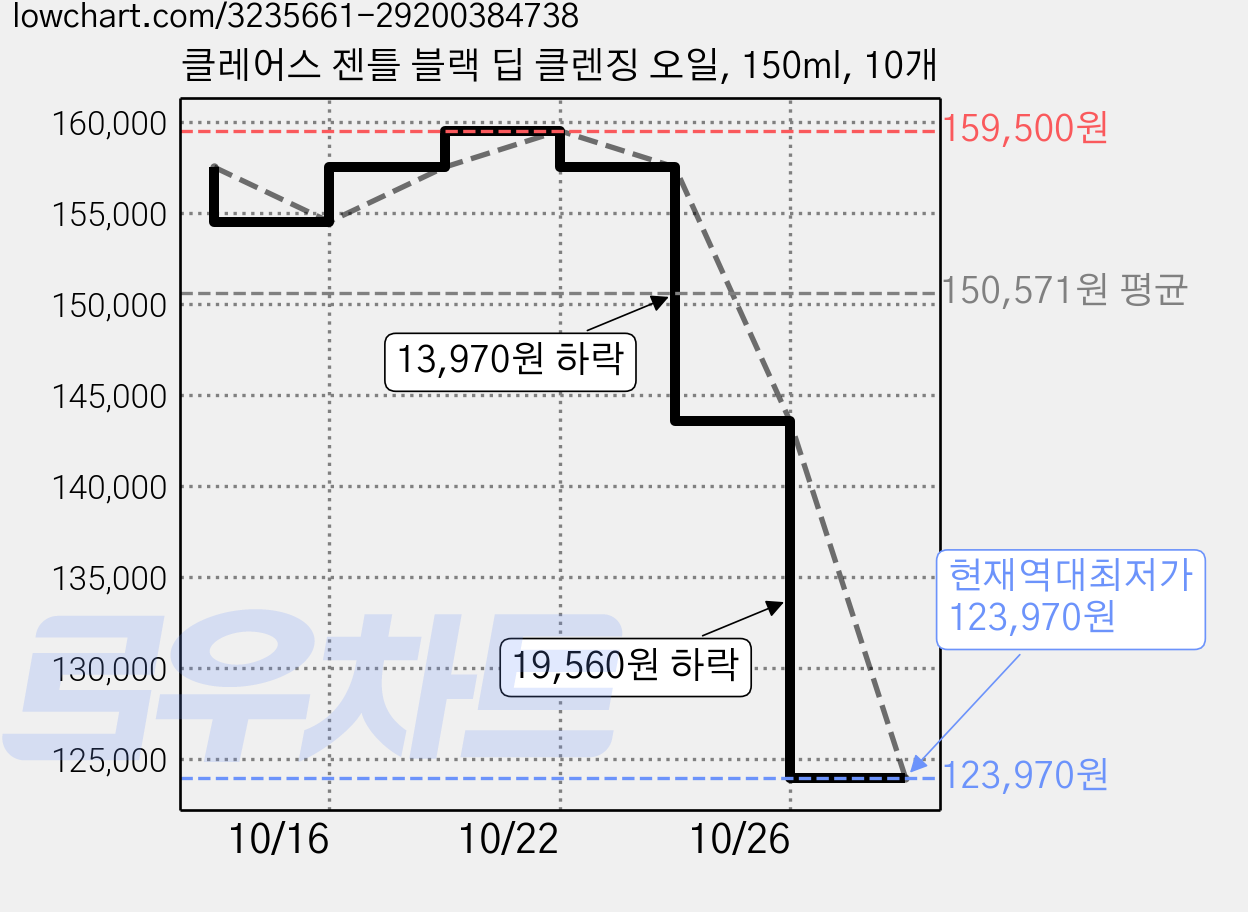 클레어스 젠틀 블랙 딥 클렌징 오일, 150ml, 10개 가격 변동 차트, 현재가 123,970원, 역대최저가