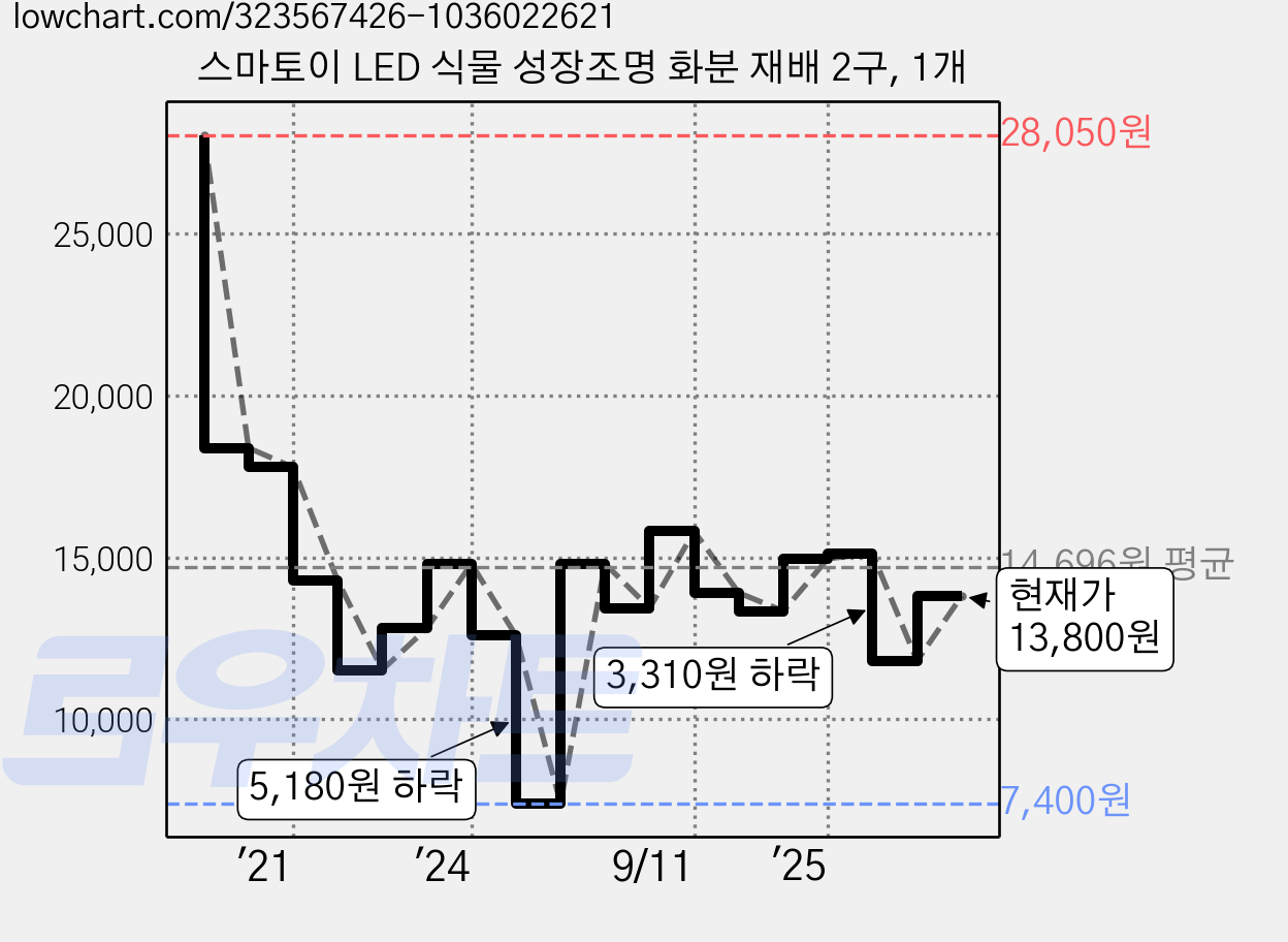 스마토이 LED 식물 성장조명 화분 재배 2구, 1개 가격 변동 차트, 현재가 13,800원, 관측 최저가 7,400원