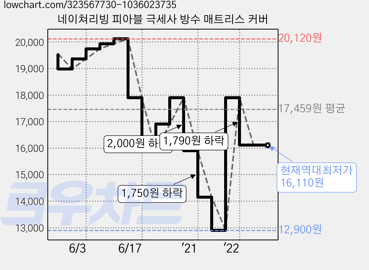 네이쳐리빙 피아블 극세사 방수 매트리스 커버 가격 변동 차트, 현재가 16,110원, 역대최저가