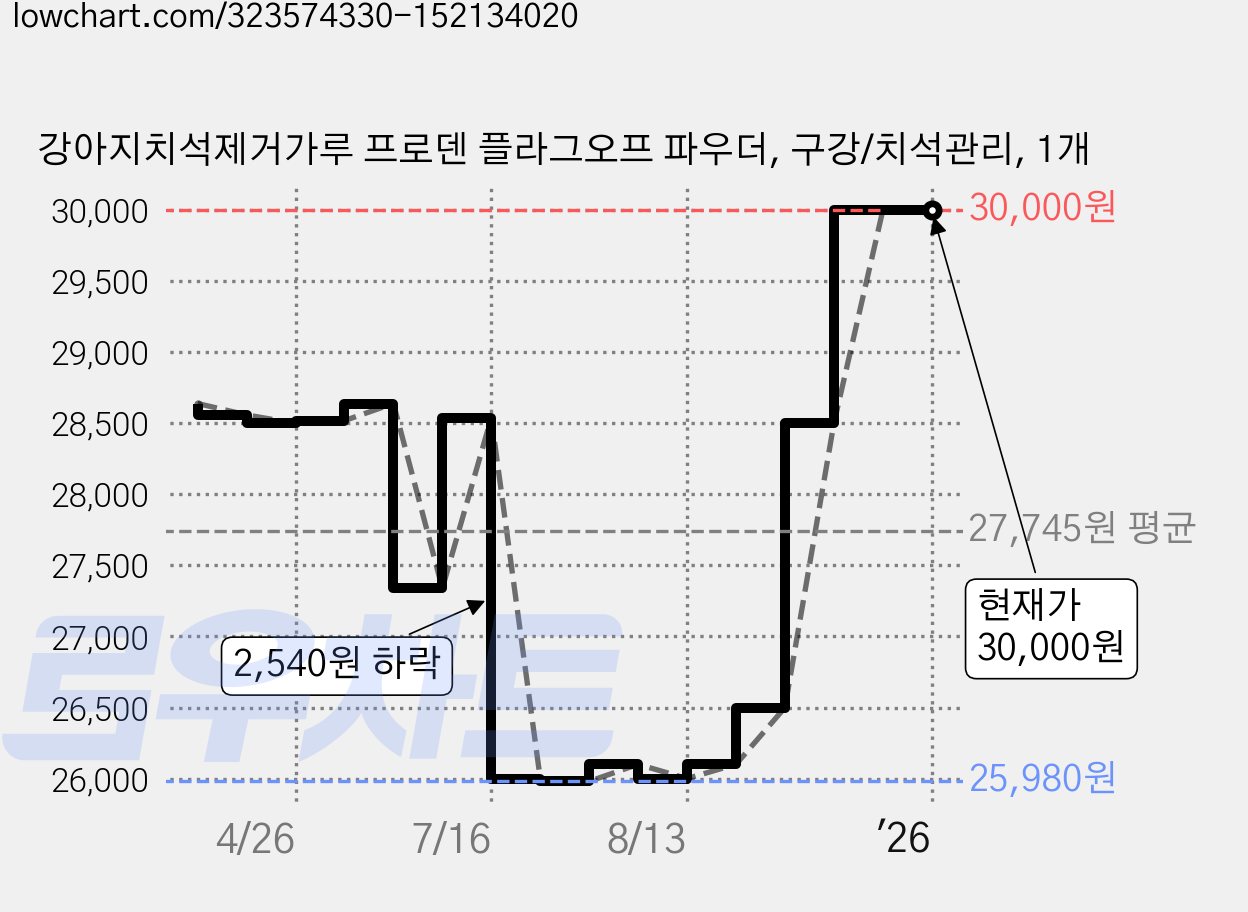 강아지치석제거가루 프로덴 플라그오프 파우더, 구강/치석관리, 1개 가격 변동 차트, 현재가 30,000원, 관측 최저가 25,980원