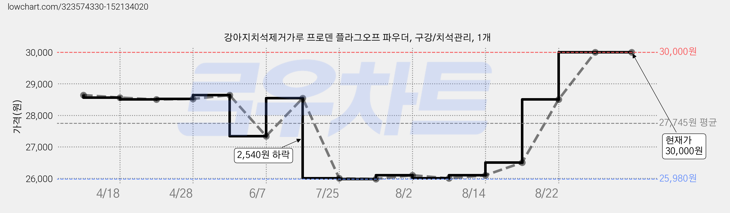 강아지치석제거가루 프로덴 플라그오프 파우더, 구강/치석관리, 1개 가격 변동 차트, 현재가 30,000원, 관측 최저가 25,980원