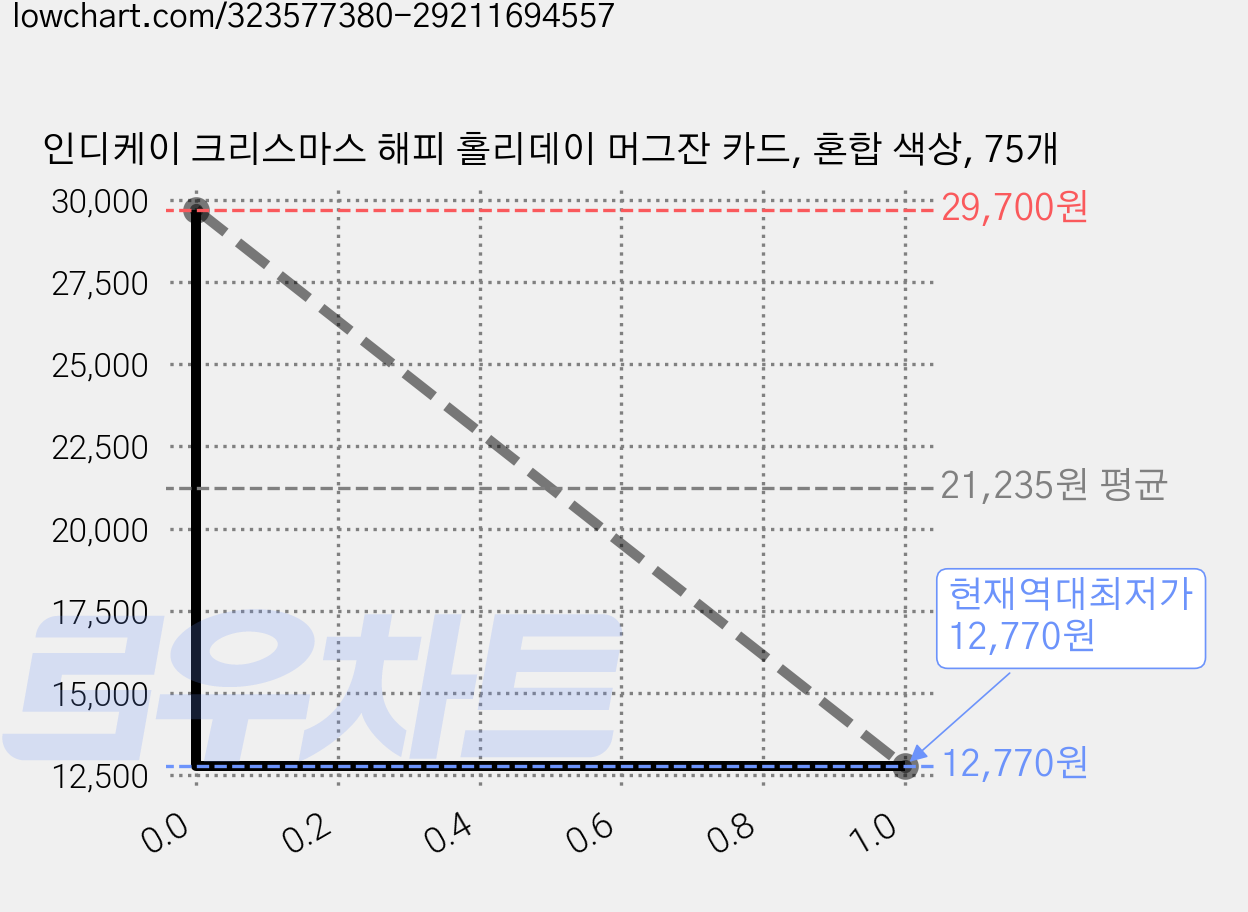 인디케이 크리스마스 해피 홀리데이 머그잔 카드, 혼합 색상, 75개 가격 변동 차트, 현재가 12,770원, 역대최저가