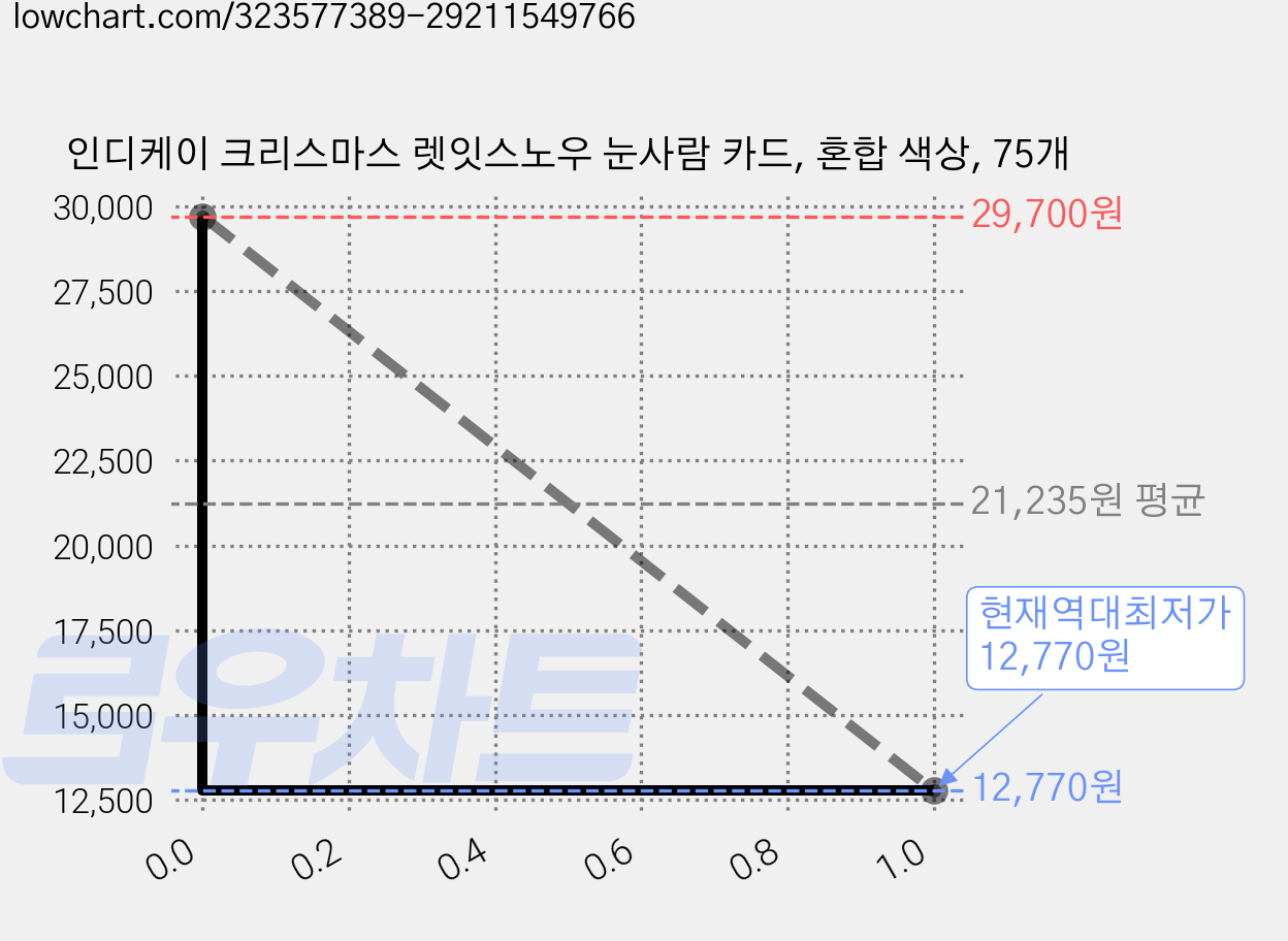 인디케이 크리스마스 렛잇스노우 눈사람 카드, 혼합 색상, 75개 가격 변동 차트, 현재가 12,770원, 역대최저가