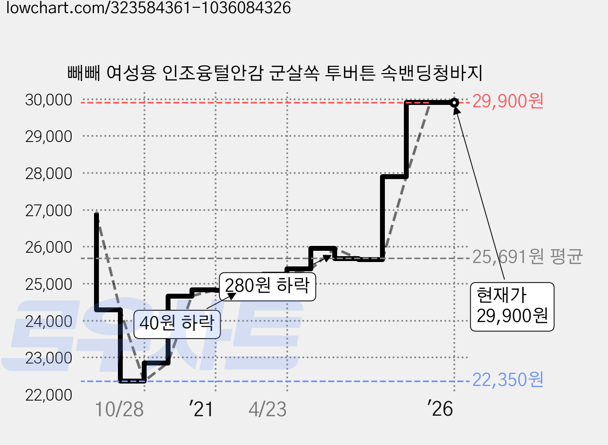 빼빼 여성용 인조융털안감 군살쏙 투버튼 속밴딩청바지 가격 변동 차트, 현재가 29,900원, 역대최저가