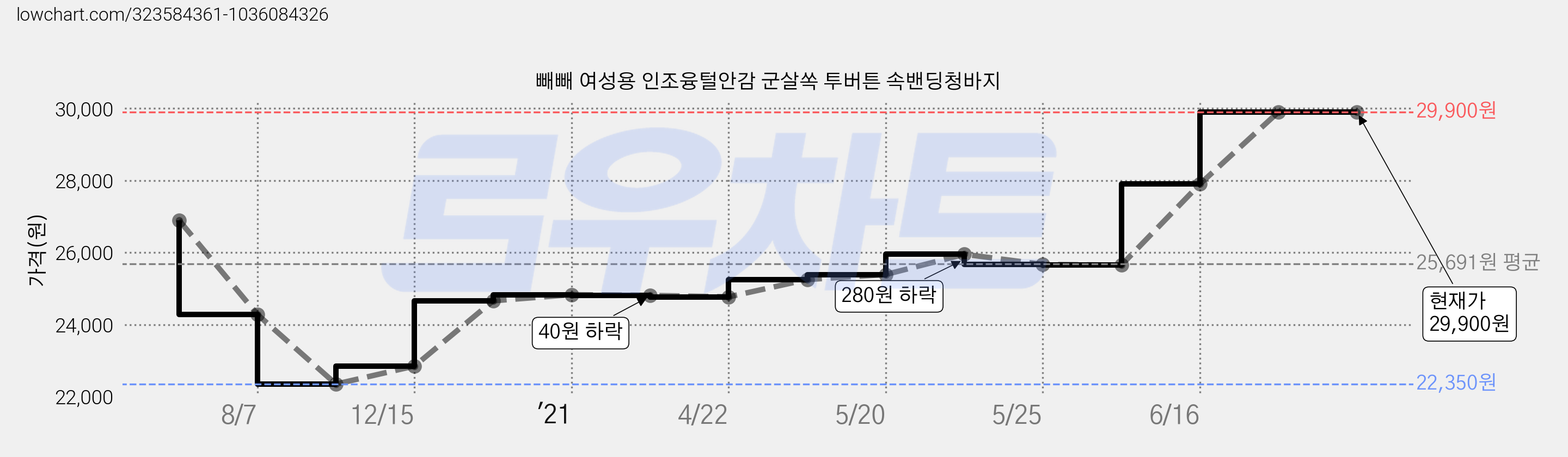 빼빼 여성용 인조융털안감 군살쏙 투버튼 속밴딩청바지 가격 변동 차트, 현재가 29,900원, 역대최저가