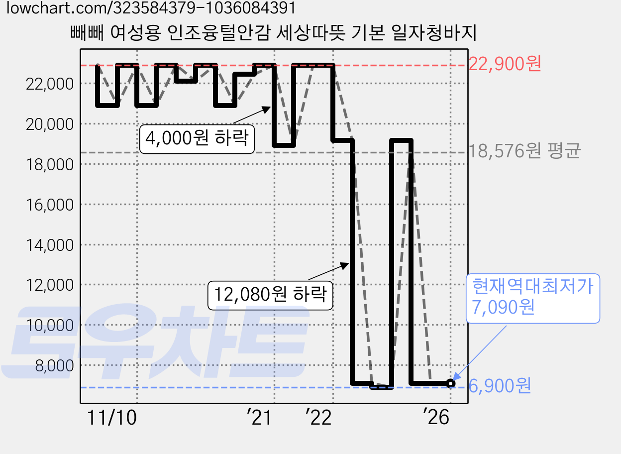 빼빼 여성용 인조융털안감 세상따뜻 기본 일자청바지 가격 변동 차트, 현재가 7,090원, 역대최저가