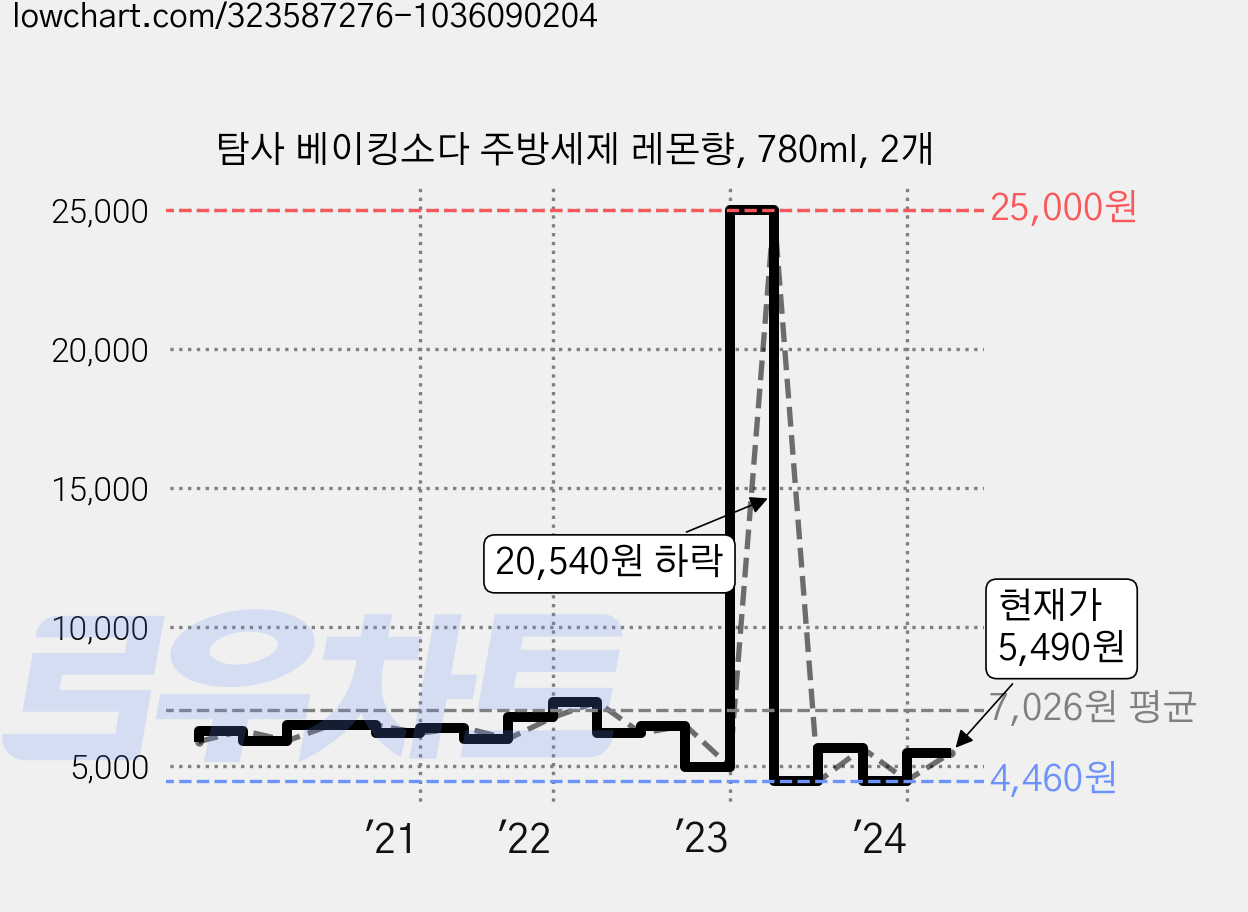 탐사 베이킹소다 주방세제 레몬향, 780ml, 2개 가격 변동 차트, 현재가 5,490원, 관측 최저가 4,460원