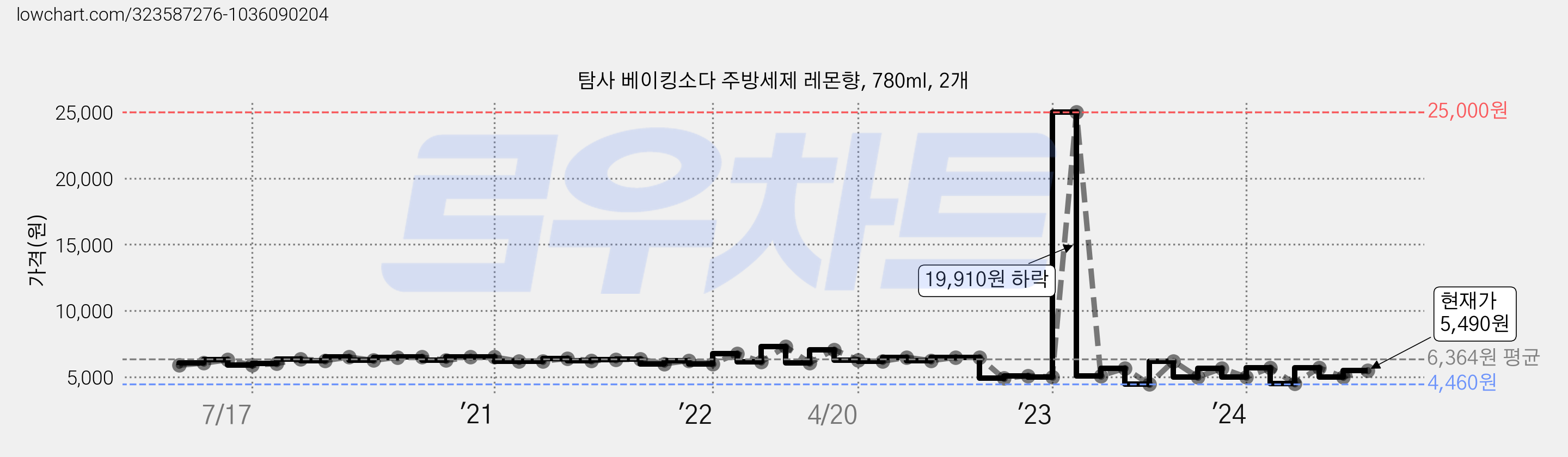 탐사 베이킹소다 주방세제 레몬향, 780ml, 2개 가격 변동 차트, 현재가 5,490원, 관측 최저가 4,460원