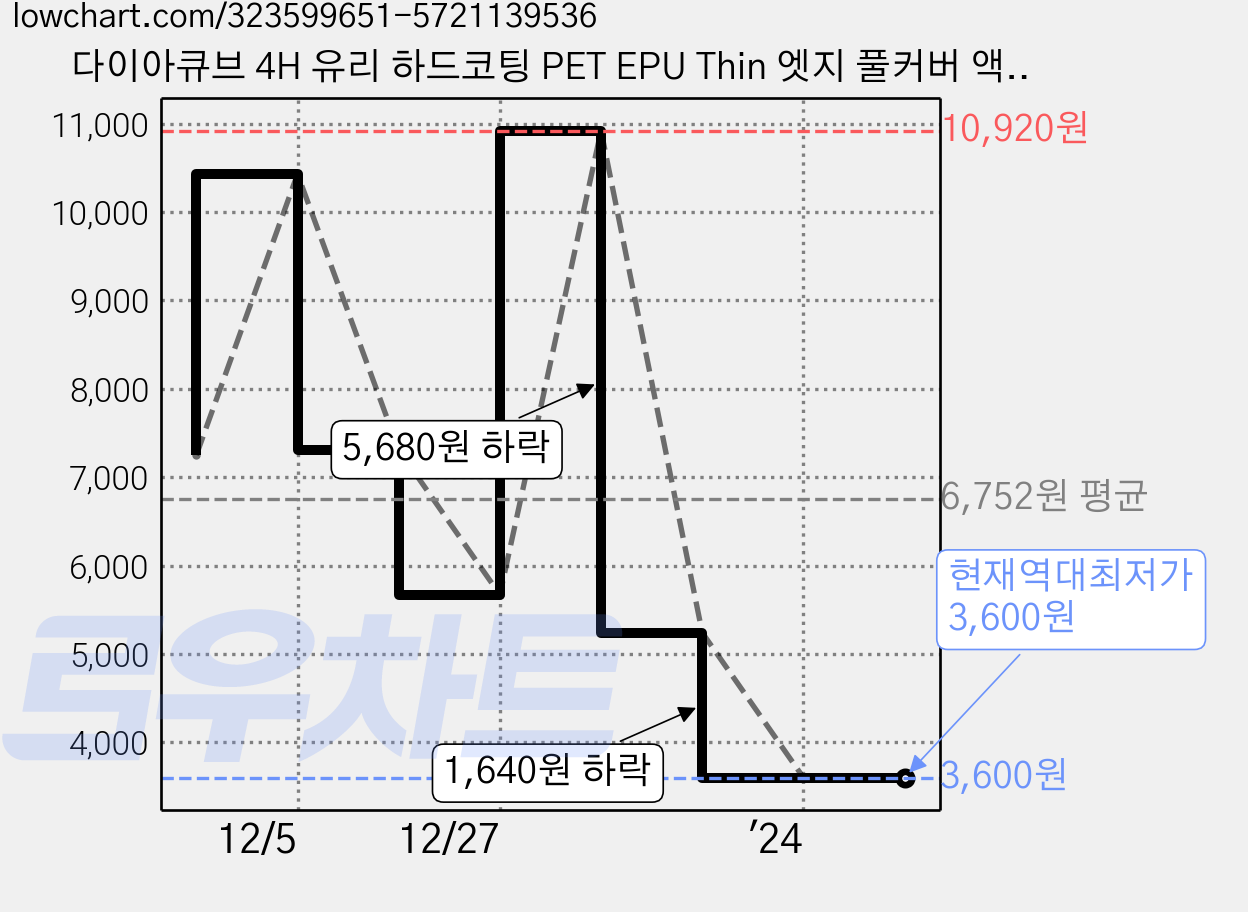 다이아큐브 4H 유리 하드코팅 PET EPU Thin 엣지 풀커버 액정보호필름 3p, 3매입 가격 변동 차트, 현재가 3,600원, 역대최저가