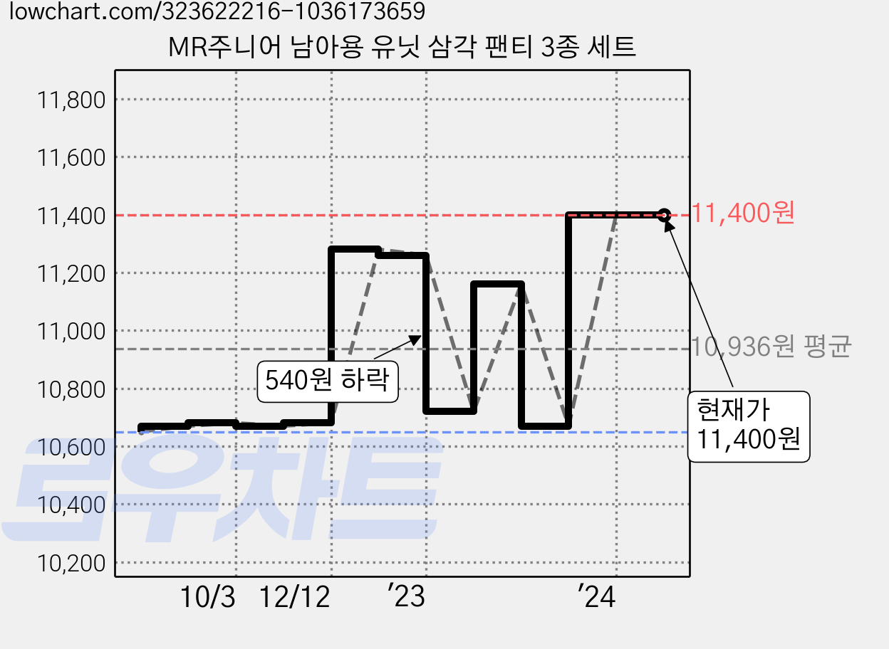 MR주니어 남아용 유닛 삼각 팬티 3종 세트 가격 변동 차트, 현재가 11,400원, 역대최저가