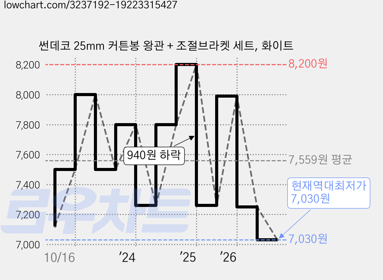썬데코 25mm 커튼봉 왕관 + 조절브라켓 세트, 화이트 가격 변동 차트, 현재가 7,030원, 역대최저가
