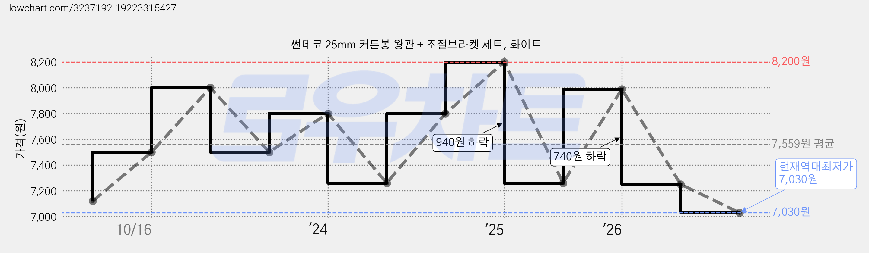 썬데코 25mm 커튼봉 왕관 + 조절브라켓 세트, 화이트 가격 변동 차트, 현재가 7,030원, 역대최저가