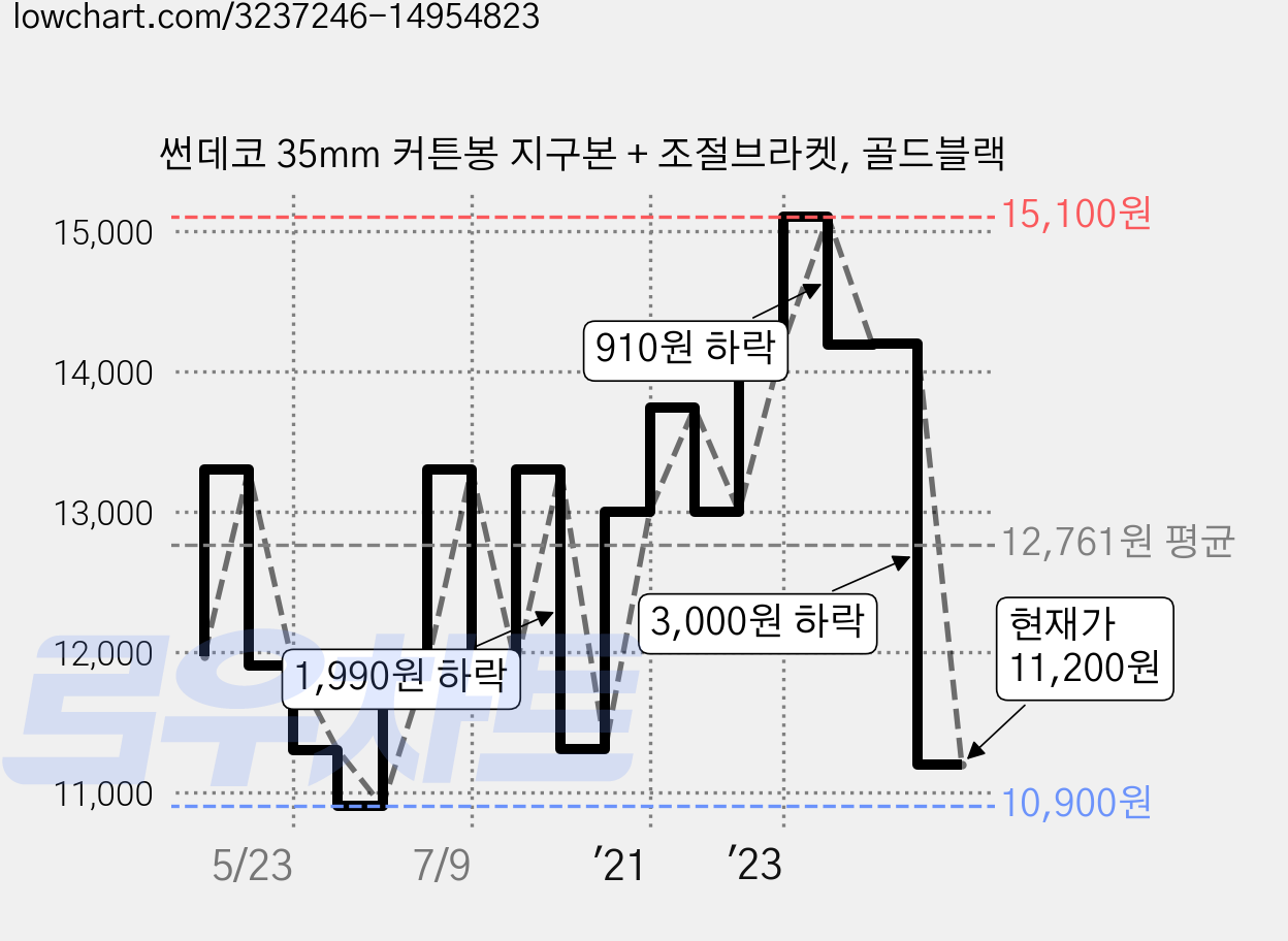 썬데코 35mm 커튼봉 지구본 + 조절브라켓, 골드블랙 가격 변동 차트, 현재가 11,200원, 관측 최저가 10,900원